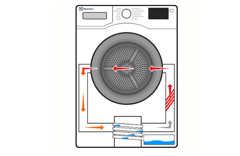 Nguyên lý hoạt động của máy sấy quần áo Electrolux ngưng tụ