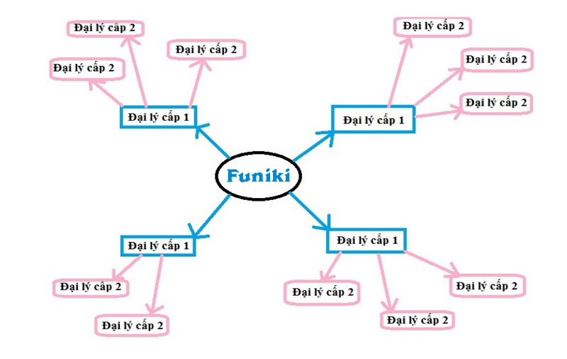 Quy mô, hệ thống nhà phân phối điều hòa Funiki bị hạn chế