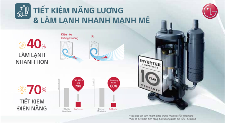 Điều hòa LG Dual Inverter tiết kiệm đến 70% tiền điện