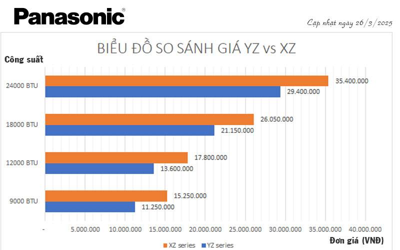 Điều hòa Panasonic YZ-AKH-8 và XZ-BKH-8 dòng nào tốt hơn-1