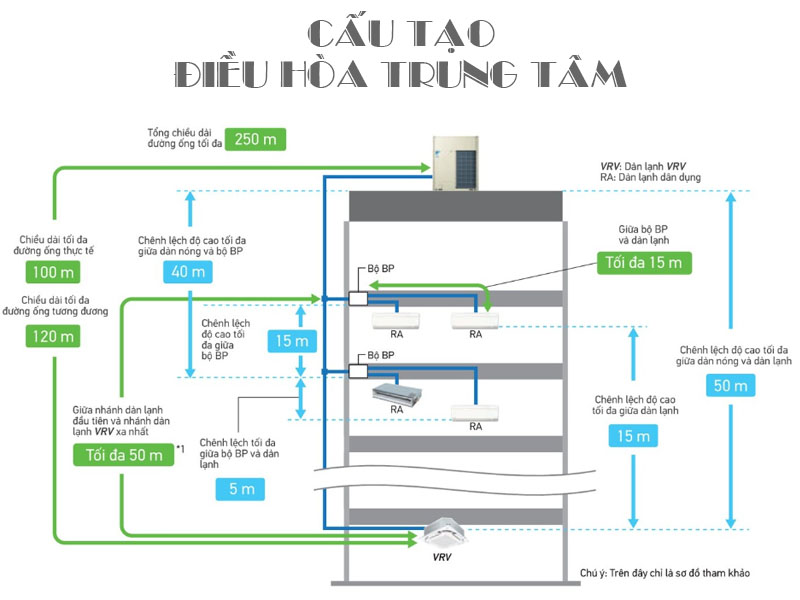 Cấu tạo của điều hòa trung tâm, nguyên lý hoạt động