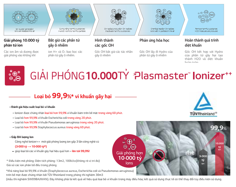Điều hòa LG công nghệ lọc khí Plasmaster Ionizer