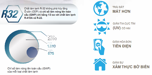 Điều hòa Daikin gas R32 hiệu suất cao, thân thiện môi trường